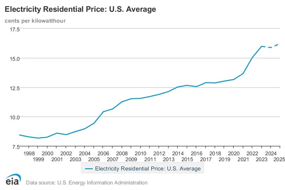 https://info.namastesolar.com/hubfs/rate%20graph.jpg